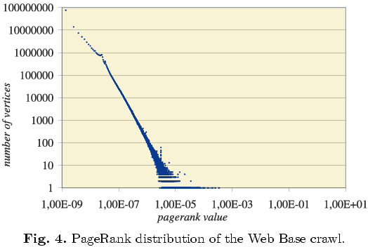 [PageRank distribution from Donato et. al., 2004